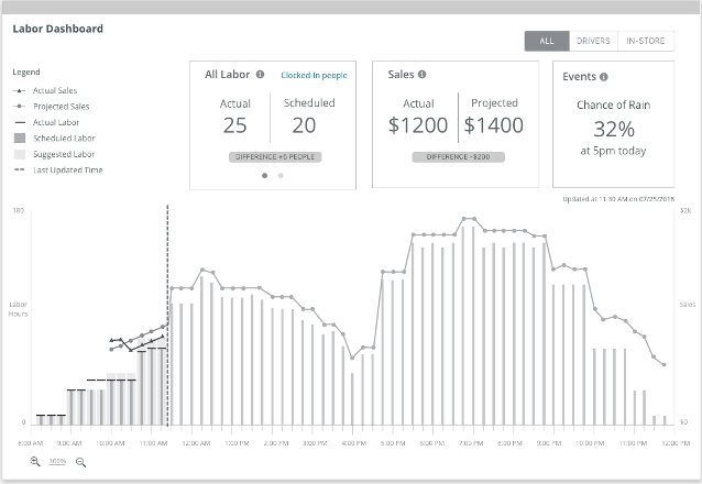 Gray wireframes of a dashboard